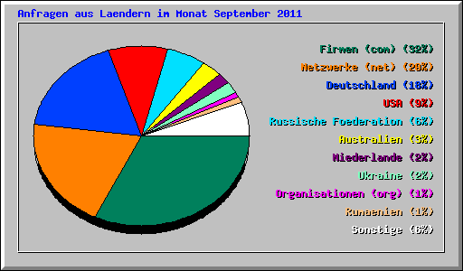 Anfragen aus Laendern im Monat September 2011