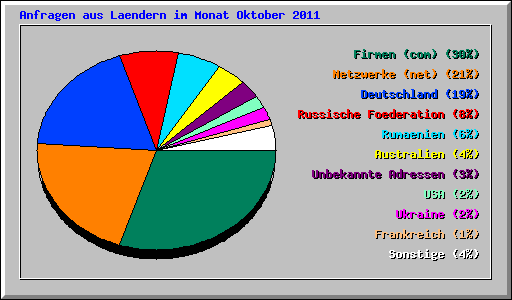 Anfragen aus Laendern im Monat Oktober 2011