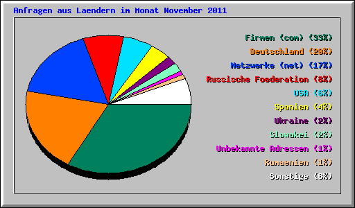 Anfragen aus Laendern im Monat November 2011