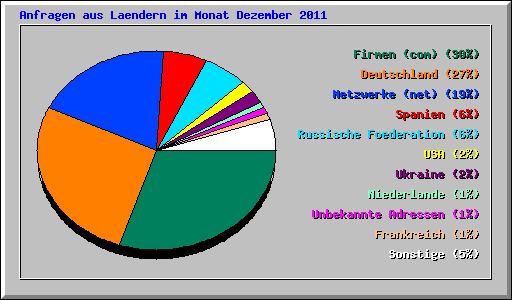 Anfragen aus Laendern im Monat Dezember 2011