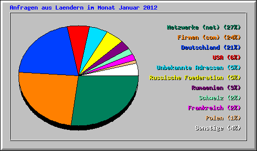 Anfragen aus Laendern im Monat Januar 2012