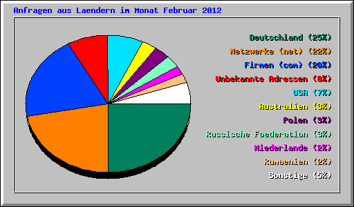 Anfragen aus Laendern im Monat Februar 2012