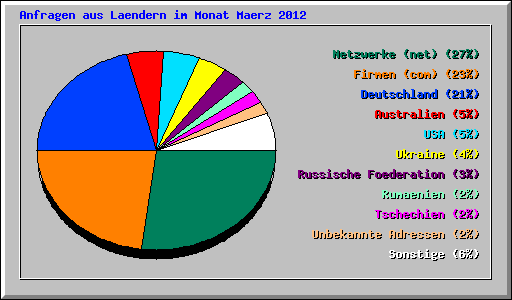 Anfragen aus Laendern im Monat Maerz 2012