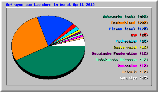 Anfragen aus Laendern im Monat April 2012