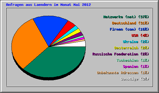 Anfragen aus Laendern im Monat Mai 2012