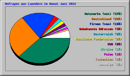 Anfragen aus Laendern im Monat Juni 2012