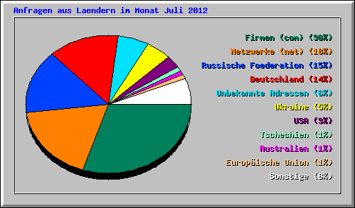 Anfragen aus Laendern im Monat Juli 2012