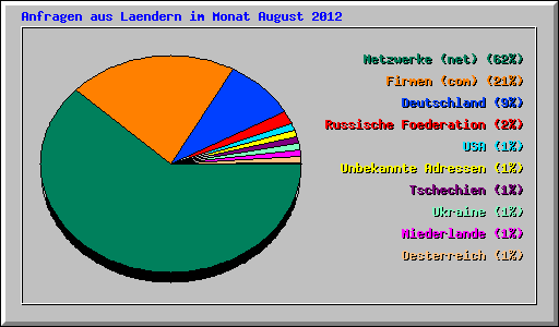 Anfragen aus Laendern im Monat August 2012