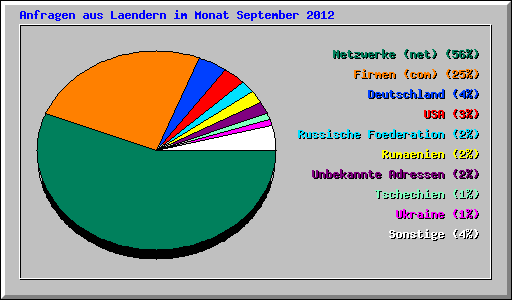 Anfragen aus Laendern im Monat September 2012