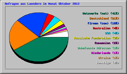 Anfragen aus Laendern im Monat Oktober 2012