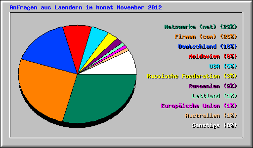 Anfragen aus Laendern im Monat November 2012