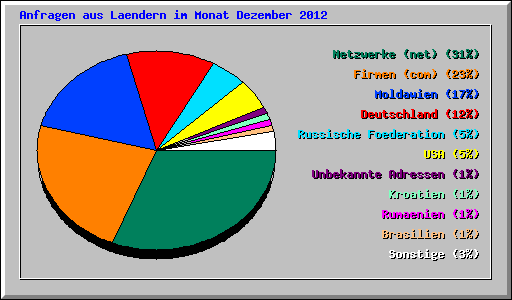 Anfragen aus Laendern im Monat Dezember 2012