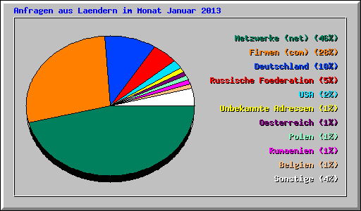 Anfragen aus Laendern im Monat Januar 2013