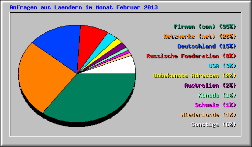 Anfragen aus Laendern im Monat Februar 2013