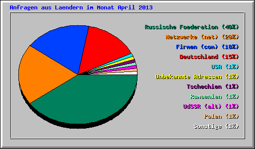 Anfragen aus Laendern im Monat April 2013