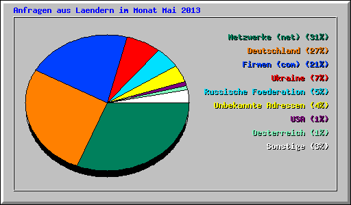 Anfragen aus Laendern im Monat Mai 2013