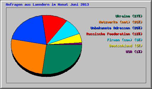 Anfragen aus Laendern im Monat Juni 2013