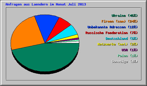 Anfragen aus Laendern im Monat Juli 2013