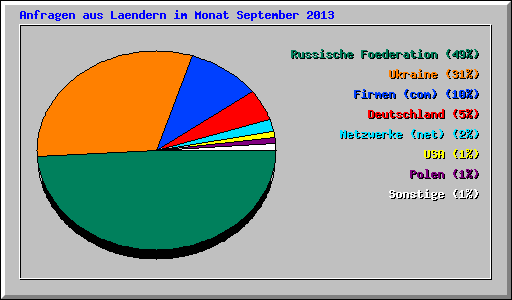 Anfragen aus Laendern im Monat September 2013