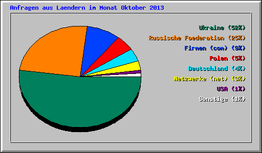 Anfragen aus Laendern im Monat Oktober 2013