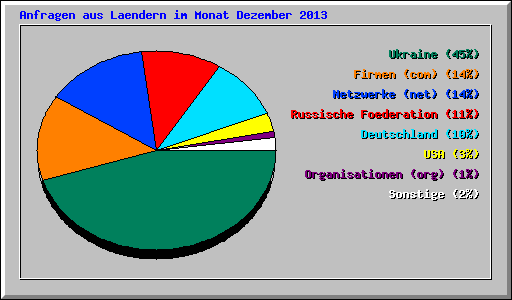 Anfragen aus Laendern im Monat Dezember 2013