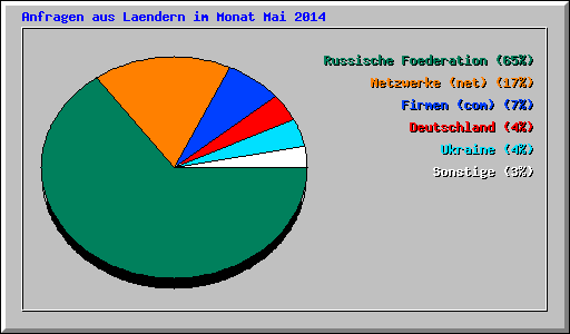 Anfragen aus Laendern im Monat Mai 2014