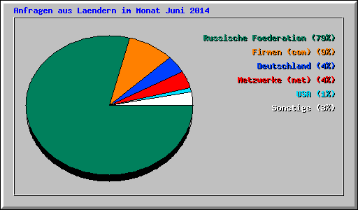 Anfragen aus Laendern im Monat Juni 2014