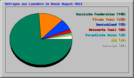 Anfragen aus Laendern im Monat August 2014