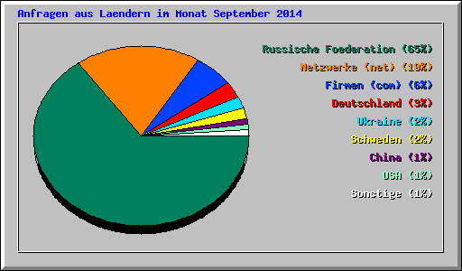 Anfragen aus Laendern im Monat September 2014