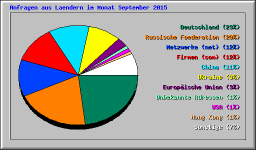 Anfragen aus Laendern im Monat September 2015