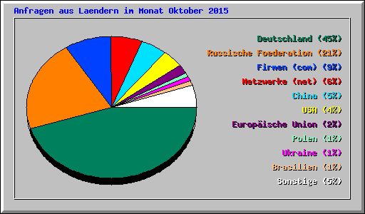 Anfragen aus Laendern im Monat Oktober 2015