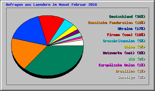 Anfragen aus Laendern im Monat Februar 2016