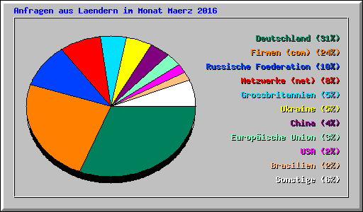 Anfragen aus Laendern im Monat Maerz 2016