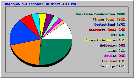 Anfragen aus Laendern im Monat Juli 2016