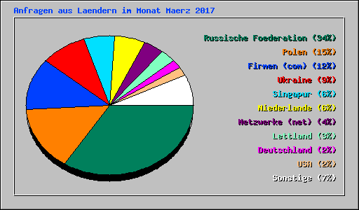 Anfragen aus Laendern im Monat Maerz 2017