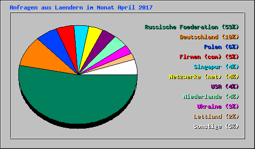 Anfragen aus Laendern im Monat April 2017