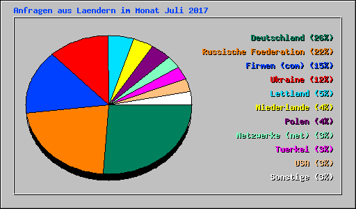 Anfragen aus Laendern im Monat Juli 2017