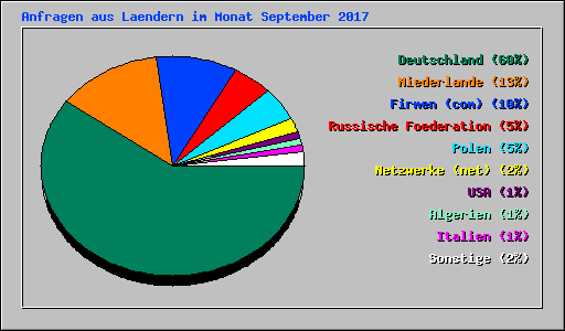 Anfragen aus Laendern im Monat September 2017