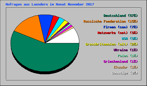 Anfragen aus Laendern im Monat November 2017