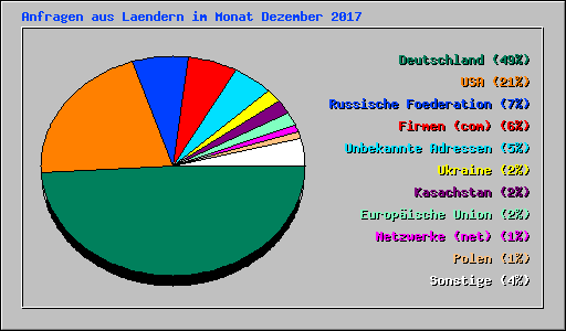 Anfragen aus Laendern im Monat Dezember 2017