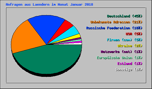 Anfragen aus Laendern im Monat Januar 2018