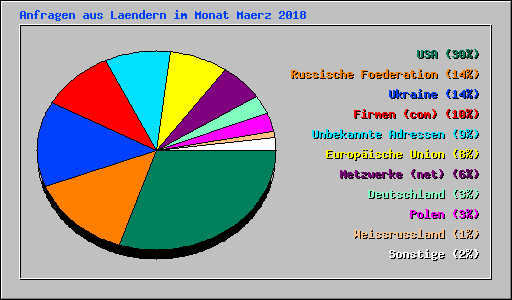 Anfragen aus Laendern im Monat Maerz 2018