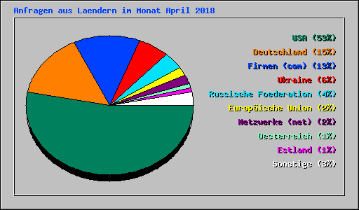 Anfragen aus Laendern im Monat April 2018
