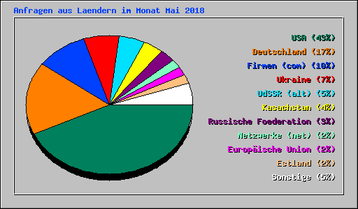 Anfragen aus Laendern im Monat Mai 2018