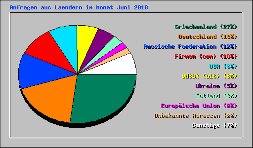 Anfragen aus Laendern im Monat Juni 2018