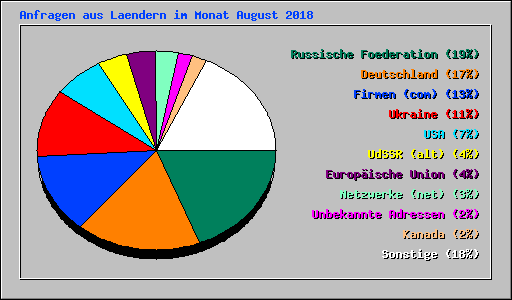 Anfragen aus Laendern im Monat August 2018