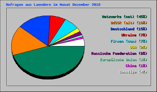 Anfragen aus Laendern im Monat Dezember 2018