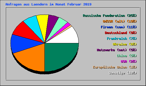 Anfragen aus Laendern im Monat Februar 2019