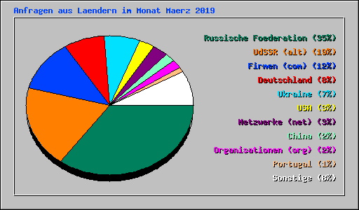 Anfragen aus Laendern im Monat Maerz 2019