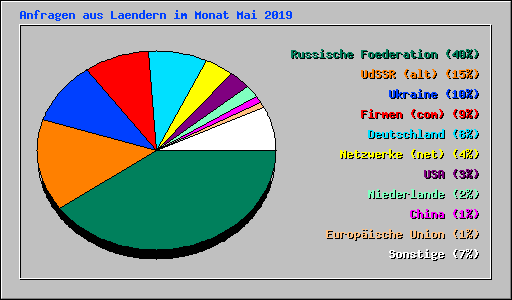 Anfragen aus Laendern im Monat Mai 2019